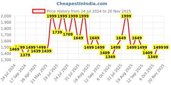 myntra.com KISAH PLUS Men Beige Solid Kurta with Churidar kisah plus Price History Graph from 24 Jul 2024 to 20 Nov 2025