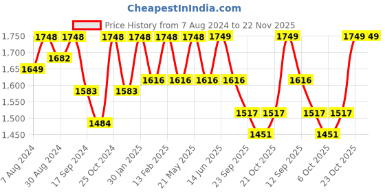 myntra.com KISAH PLUS Men Beige Solid Kurta with Churidar kisah plus Price History Graph from 7 Aug 2024 to 22 Nov 2025