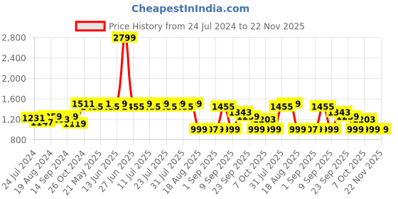 myntra.com KISAH PLUS Men Beige Solid Straight Kurta kisah plus Price History Graph from 24 Jul 2024 to 22 Nov 2025