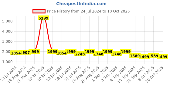 myntra.com KISAH PLUS Men Black & Beige Printed Nehru Jacket kisah plus Price History Graph from 24 Jul 2024 to 10 Oct 2025