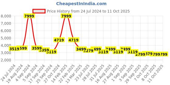 myntra.com KISAH PLUS Men Black & Beige Self Design Kurta with Churidar kisah plus Price History Graph from 24 Jul 2024 to 10 Oct 2025