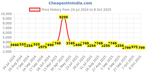 myntra.com KISAH PLUS Men Black & Beige Solid Kurta with Pyjamas kisah plus Price History Graph from 24 Jul 2024 to 8 Oct 2025