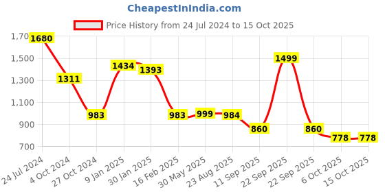 myntra.com KISAH PLUS Men Black & Blue Printed Woven Nehru Jacket kisah plus Price History Graph from 24 Jul 2024 to 15 Oct 2025