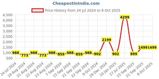 myntra.com KISAH PLUS Men Black & Gold-Coloured Woven Design Nehru Jacket kisah plus Price History Graph from 24 Jul 2024 to 9 Oct 2025