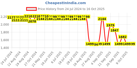 myntra.com KISAH PLUS Men Black & Maroon Solid Kurta with Churidar kisah plus Price History Graph from 24 Jul 2024 to 16 Oct 2025