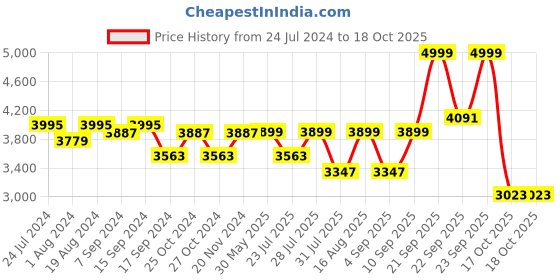 myntra.com KISAH PLUS Men Black & White Solid Sherwani Set kisah plus Price History Graph from 24 Jul 2024 to 17 Oct 2025