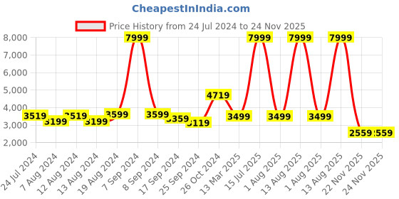 myntra.com KISAH PLUS Men Black Ethnic Motifs Kurta with Churidar & Nehru Jacket kisah plus Price History Graph from 24 Jul 2024 to 24 Nov 2025
