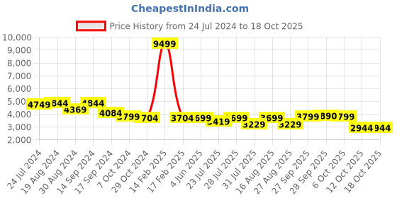 myntra.com KISAH PLUS Men Black Kurta with Dhoti Pants & Nehru Jacket kisah plus Price History Graph from 24 Jul 2024 to 17 Oct 2025