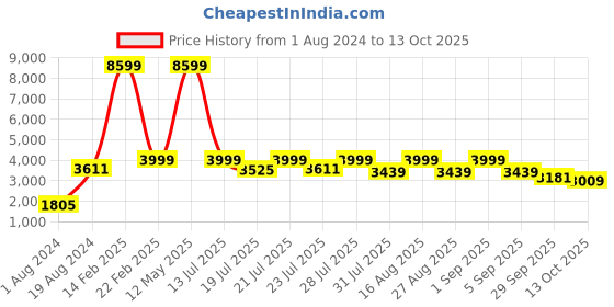 myntra.com KISAH PLUS Men Black Solid Kurta with Pyjamas kisah plus Price History Graph from 1 Aug 2024 to 13 Oct 2025