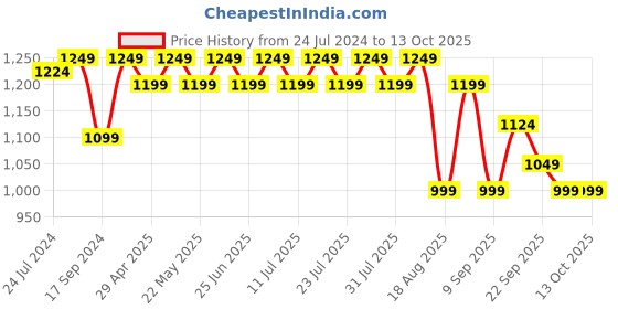 myntra.com KISAH PLUS Men Black Solid Straight Kurta kisah plus Price History Graph from 24 Jul 2024 to 13 Oct 2025