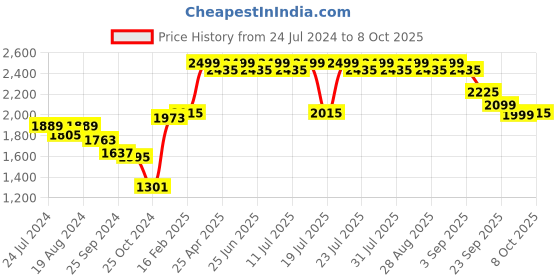 myntra.com KISAH PLUS Men Black Woven Design Nehru Jacket kisah plus Price History Graph from 24 Jul 2024 to 7 Oct 2025