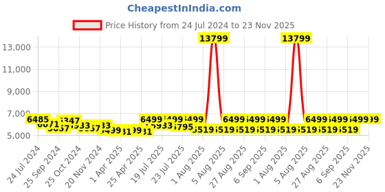 myntra.com KISAH PLUS Men Blue & Beige Woven Design Sherwani Set kisah plus Price History Graph from 24 Jul 2024 to 23 Nov 2025