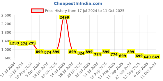 myntra.com KISAH PLUS Men Blue & Grey Printed Kurta kisah plus Price History Graph from 17 Jul 2024 to 11 Oct 2025