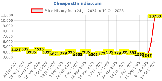 myntra.com KISAH PLUS Men Blue & Grey Solid Silk Sherwani Set kisah plus Price History Graph from 24 Jul 2024 to 10 Oct 2025