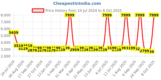 myntra.com KISAH PLUS Men Blue & Off-White Solid Sherwani Set kisah plus Price History Graph from 24 Jul 2024 to 8 Oct 2025