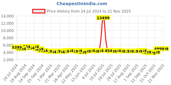 myntra.com KISAH PLUS Men Blue & White Floral Printed Sherwani Set kisah plus Price History Graph from 24 Jul 2024 to 20 Nov 2025