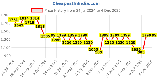 myntra.com KISAH PLUS Men Blue & White Solid Kurta with Churidar kisah plus Price History Graph from 24 Jul 2024 to 4 Dec 2025