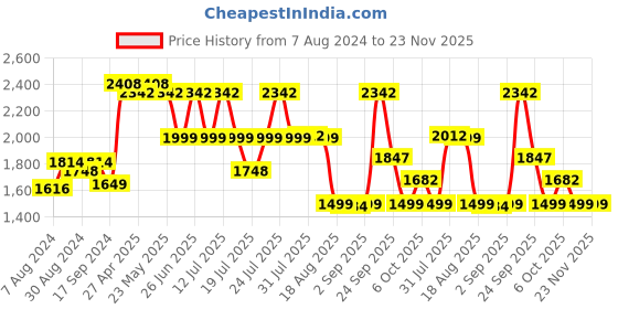 myntra.com KISAH PLUS Men Blue & White Solid Kurta with Churidar kisah plus Price History Graph from 7 Aug 2024 to 23 Nov 2025