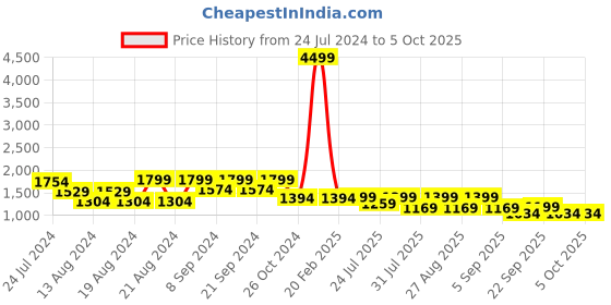 myntra.com KISAH PLUS Men Blue & White Solid Kurta with Churidar kisah plus Price History Graph from 24 Jul 2024 to 5 Oct 2025