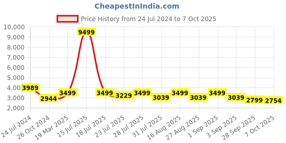 myntra.com KISAH PLUS Men Blue Ethnic Motifs Kurta & Pyjama with Nehru Jacket kisah plus Price History Graph from 24 Jul 2024 to 7 Oct 2025
