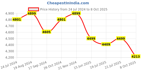 myntra.com KISAH PLUS Men Blue Kurta with Dhoti Pant & With Nehru Jacket kisah plus Price History Graph from 24 Jul 2024 to 8 Oct 2025