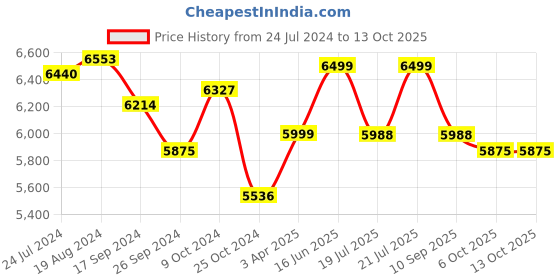 myntra.com KISAH PLUS Men Blue Printed Sherwani Set kisah plus Price History Graph from 24 Jul 2024 to 11 Oct 2025