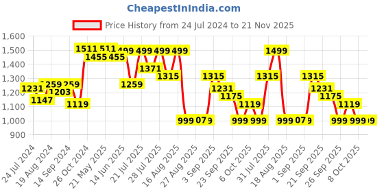 myntra.com KISAH PLUS Men Blue Solid Straight Kurta kisah plus Price History Graph from 24 Jul 2024 to 20 Nov 2025