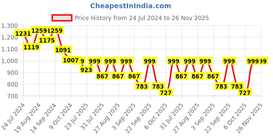 myntra.com KISAH PLUS Men Blue Solid Straight Kurta kisah plus Price History Graph from 24 Jul 2024 to 25 Nov 2025