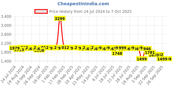 myntra.com KISAH PLUS Men Brown Solid Kurta with Churidar kisah plus Price History Graph from 24 Jul 2024 to 6 Oct 2025