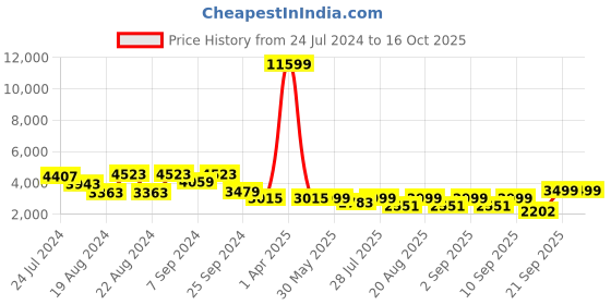 myntra.com KISAH PLUS Men Coral-Pink & Beige Printed Sherwani With Dhoti Pants kisah plus Price History Graph from 24 Jul 2024 to 16 Oct 2025
