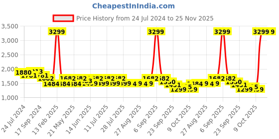 myntra.com KISAH PLUS Men Coral Solid Kurta with Churidar kisah plus Price History Graph from 24 Jul 2024 to 24 Nov 2025