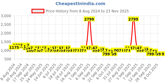 myntra.com KISAH PLUS Men Coral Woven Design Straight Kurta kisah plus Price History Graph from 8 Aug 2024 to 22 Nov 2025