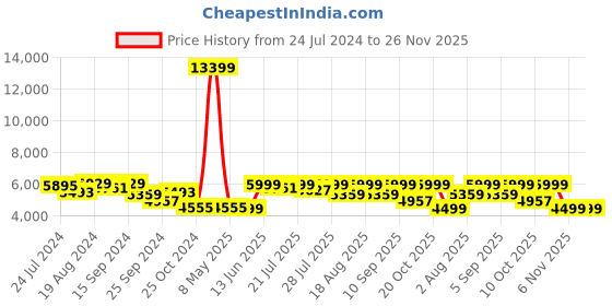 myntra.com KISAH PLUS Men Cream Colored Woven Design Cotton Sherwani kisah plus Price History Graph from 24 Jul 2024 to 26 Nov 2025