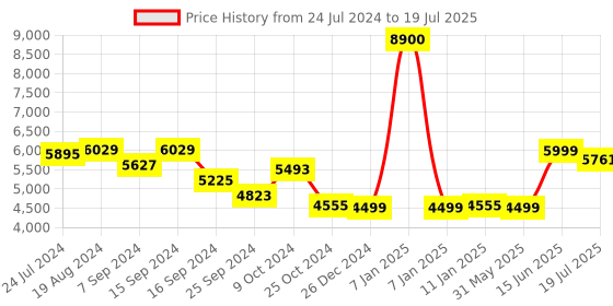 myntra.com KISAH PLUS Men Cream-Coloured & Maroon Self Design PLUS Printed Sherwani With Dhoti Pants kisah plus Price History Graph from 24 Jul 2024 to 15 Jun 2025