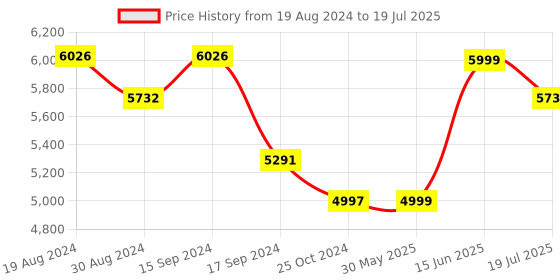 myntra.com KISAH PLUS Men Cream-Coloured & Maroon Woven Design Sherwani Set kisah plus Price History Graph from 19 Aug 2024 to 15 Jun 2025