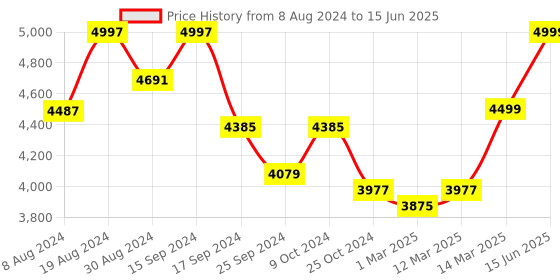 myntra.com KISAH PLUS Men Cream Coloured & Red Printed Sherwani Set kisah plus Price History Graph from 8 Aug 2024 to 15 Jun 2025