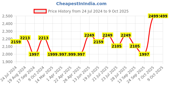 myntra.com KISAH PLUS Men Cream-Coloured Printed Woven Nehru Jacket kisah plus Price History Graph from 24 Jul 2024 to 9 Oct 2025