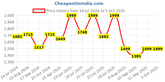 myntra.com KISAH PLUS Men Cream-Coloured Solid Kurta with Churidar kisah plus Price History Graph from 24 Jul 2024 to 4 Oct 2025