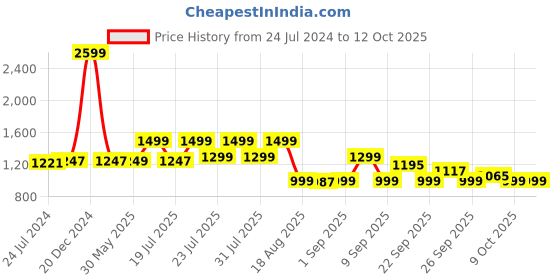 myntra.com KISAH PLUS Men Cream-Coloured Solid Straight Kurta kisah plus Price History Graph from 24 Jul 2024 to 11 Oct 2025