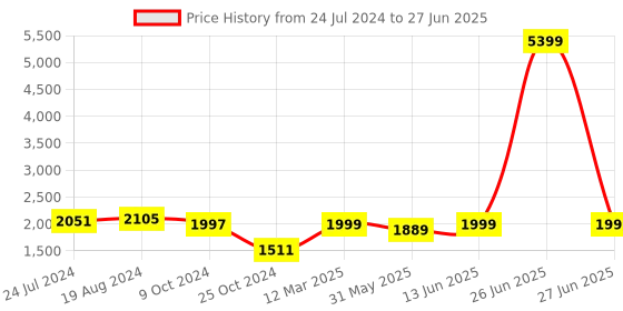 myntra.com KISAH PLUS Men Cream-Coloured Woven Design Nehru Jacket kisah plus Price History Graph from 24 Jul 2024 to 27 Jun 2025
