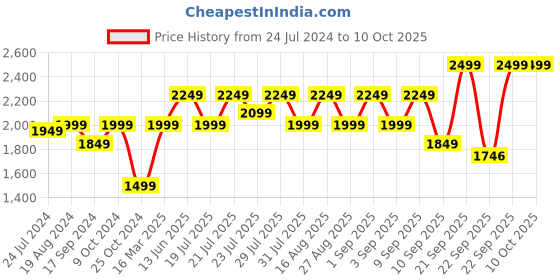 myntra.com KISAH PLUS Men Gold-Toned Printed Woven Design Nehru Jackets kisah plus Price History Graph from 24 Jul 2024 to 10 Oct 2025