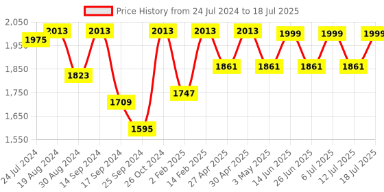 myntra.com KISAH PLUS Men Green & Cream-Coloured Solid Kurta with Churidar kisah plus Price History Graph from 24 Jul 2024 to 12 Jul 2025