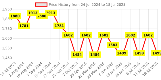 myntra.com KISAH PLUS Men Green & Cream-Coloured Solid Kurta with Pyjamas kisah plus Price History Graph from 24 Jul 2024 to 11 Jul 2025