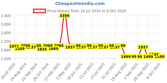 myntra.com KISAH PLUS Men Green & Cream-Coloured Solid Kurta with Pyjamas kisah plus Price History Graph from 24 Jul 2024 to 8 Oct 2025