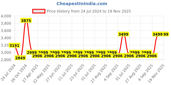 myntra.com KISAH PLUS Men Green & Pink Solid Kurta with Dhoti Pants kisah plus Price History Graph from 24 Jul 2024 to 19 Nov 2025