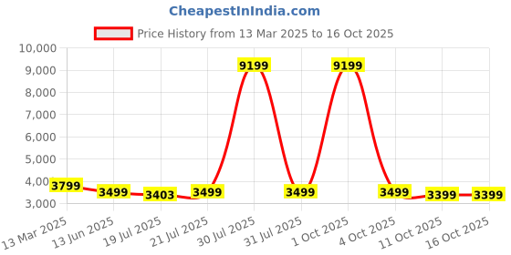 myntra.com KISAH PLUS Men Green & White Solid Kurta with Churidar kisah plus Price History Graph from 13 Mar 2025 to 16 Oct 2025