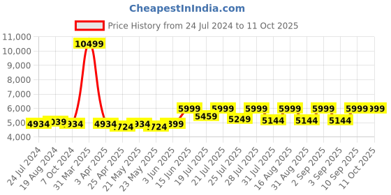 myntra.com KISAH PLUS Men Green & White Solid Sherwani Set kisah plus Price History Graph from 24 Jul 2024 to 11 Oct 2025