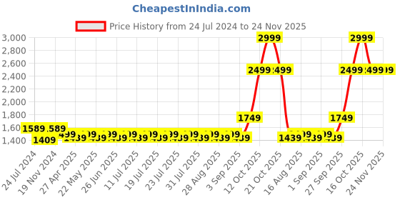 myntra.com KISAH PLUS Men Green Kurta kisah plus Price History Graph from 24 Jul 2024 to 23 Nov 2025