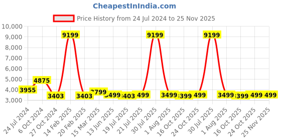 myntra.com KISAH PLUS Men Green Kurta with Churidar kisah plus Price History Graph from 24 Jul 2024 to 25 Nov 2025