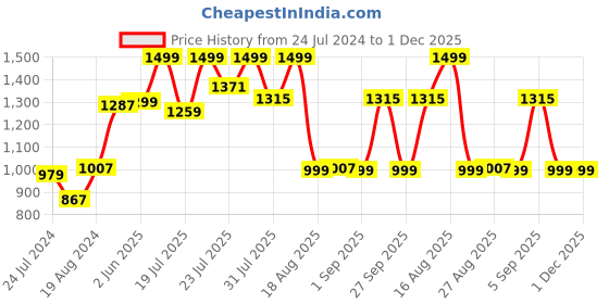 myntra.com KISAH PLUS Men Green Solid Straight Kurta kisah plus Price History Graph from 24 Jul 2024 to 1 Dec 2025